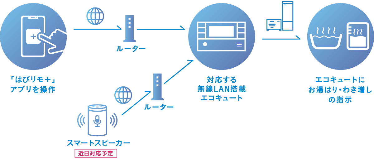 エコキュート遠隔操作の仕組み説明図