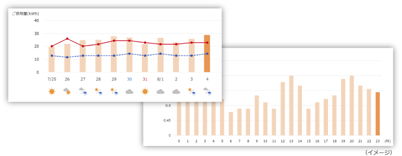 電気使用量や日別・時間帯別の電気使用量の確認サンプル