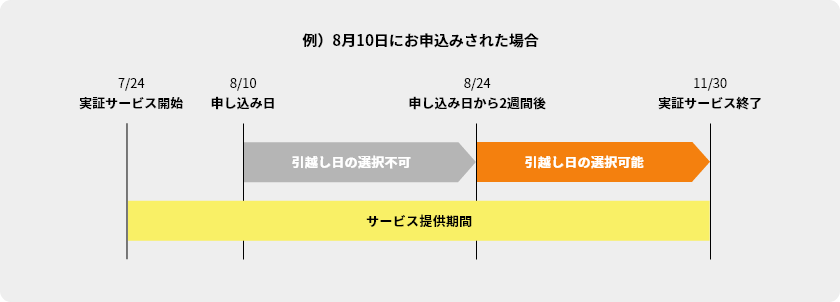 サービス提供期間 2024/7/24～2024/11/30　例)8月10日にお申込みされた場合 8/10 申込み日 申込日から3週間後に引越し日の選択が可能なので8/24日以降で引越し日の選択が可能