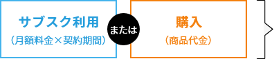 サブスク利用または購入で、合計金額が右記の条件にあうもの