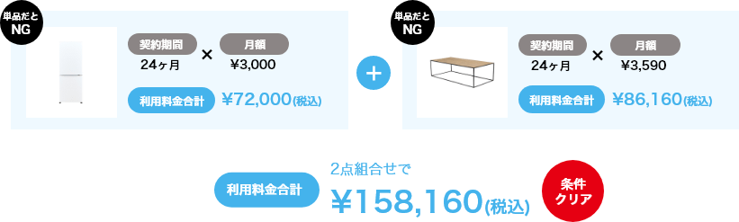 例：契約期間24ヶ月×月額￥3,000 利用料合計￥72,000(税込み)【単品だとNG】＋ 契約期間24ヶ月×月額￥3,590 利用料合計￥86,160(税込み)【単品だとNG】　利用料金合計2点組合せで￥158,160(税込)←条件クリア